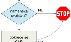  Dijagram pokretanja integrisanog re�enja 
